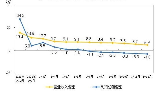2022年全國儀器儀表行業(yè)公司實現利潤總額1017.6億